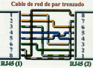 Cableado CRUZADO