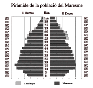 El Maresme: Poblaci